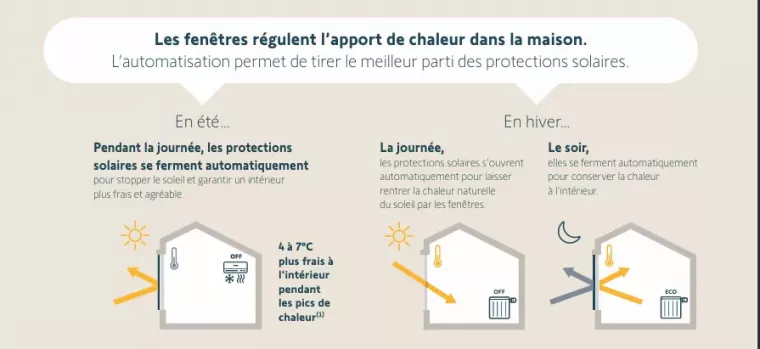 Volets roulants et économies d'énergie avec Somfy Amy IO chez Nova-Stores, Mérignac, NOVA STORES