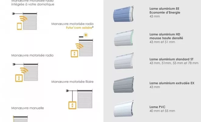 Installation de volets roulants sur mesure à Bordeaux, Mérignac, NOVA STORES