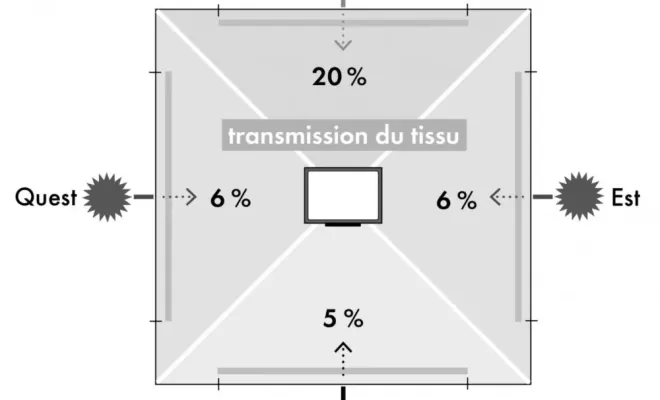 Spécialiste des Stores intérieurs à bandes verticales sur mesure à Bordeaux et sa région, Mérignac, NOVA STORES